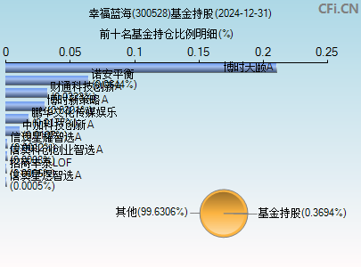 300528基金持仓图