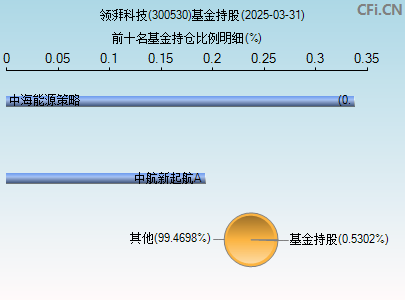 300530基金持仓图