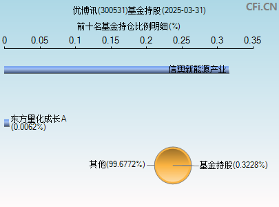 300531基金持仓图