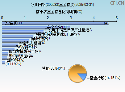 300533基金持仓图
