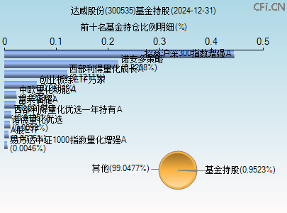 300535基金持仓图