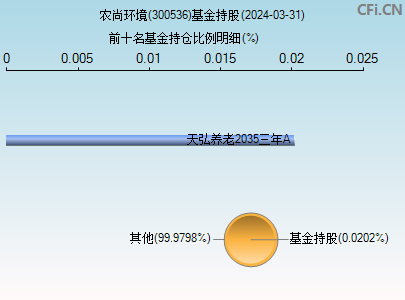 300536基金持仓图