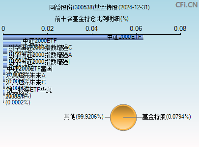 300538基金持仓图