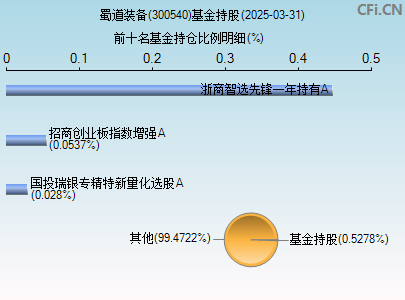 300540基金持仓图