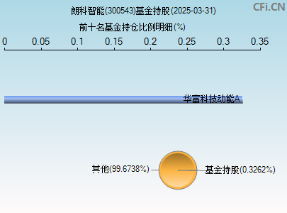 300543基金持仓图