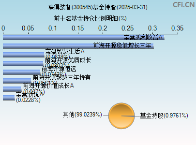 300545基金持仓图