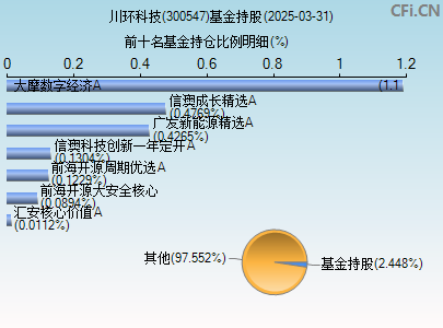 300547基金持仓图