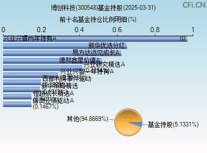 300548基金持仓图
