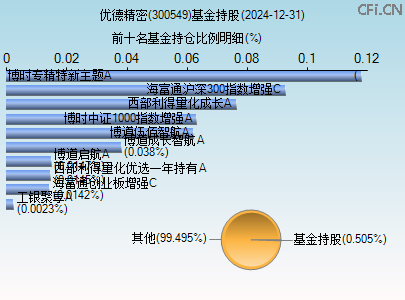 300549基金持仓图