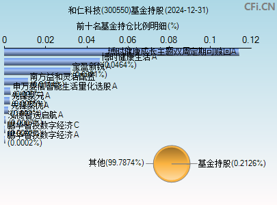 300550基金持仓图