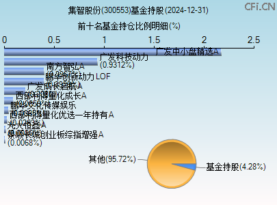 300553基金持仓图