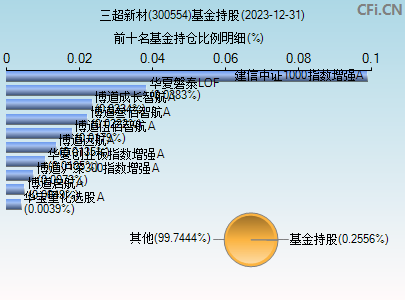 300554基金持仓图