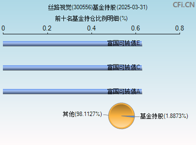 300556基金持仓图