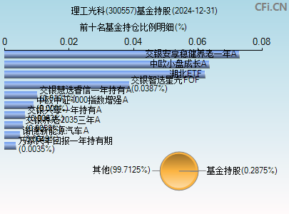 300557基金持仓图