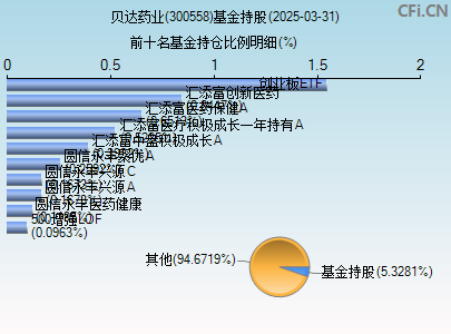 300558基金持仓图