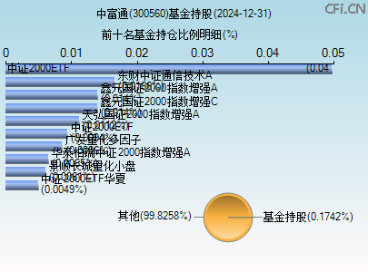 300560基金持仓图
