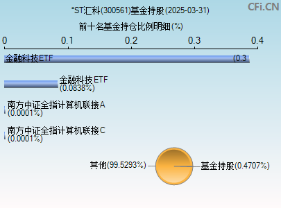 300561基金持仓图