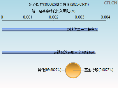 300562基金持仓图