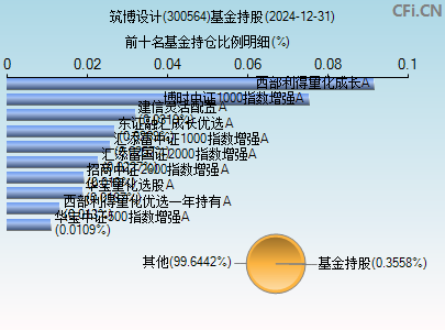 300564基金持仓图