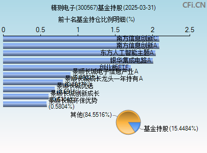 300567基金持仓图