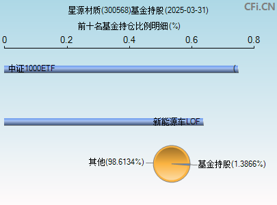 300568基金持仓图