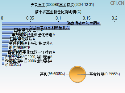 300569基金持仓图