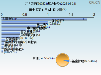 300573基金持仓图