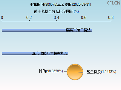 300575基金持仓图