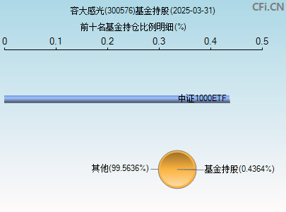 300576基金持仓图