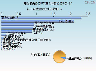 300577基金持仓图