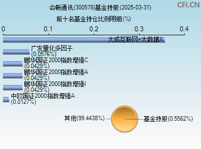 300578基金持仓图