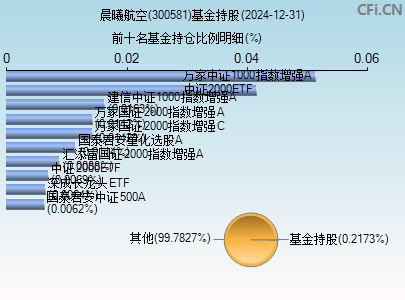 300581基金持仓图
