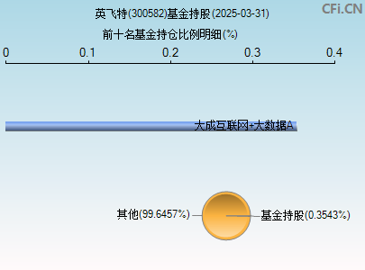 300582基金持仓图