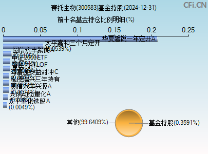 300583基金持仓图