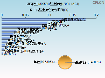 300584基金持仓图