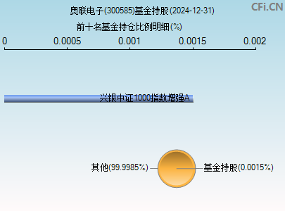 300585基金持仓图