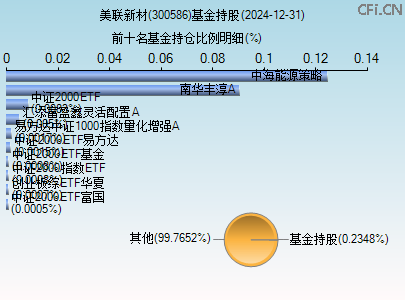 300586基金持仓图