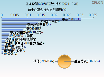 300589基金持仓图