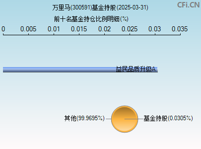 300591基金持仓图