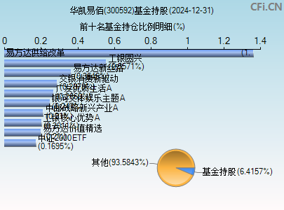 300592基金持仓图