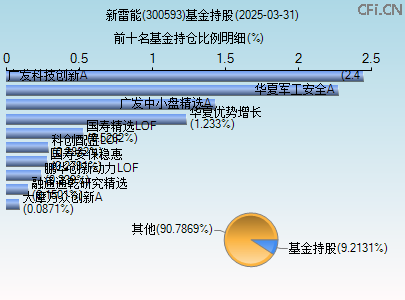 300593基金持仓图