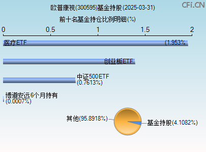 300595基金持仓图
