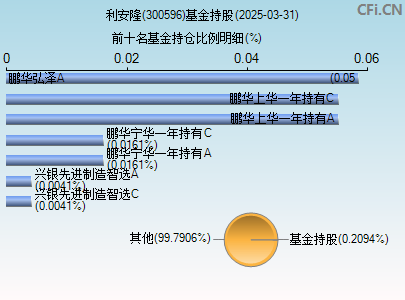 300596基金持仓图