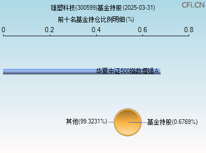 300599基金持仓图