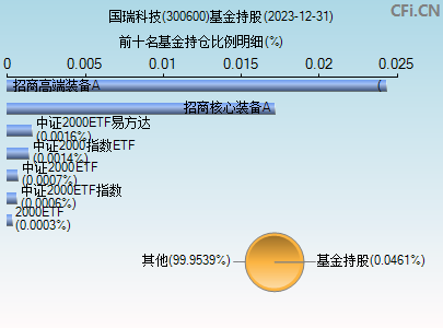 300600基金持仓图