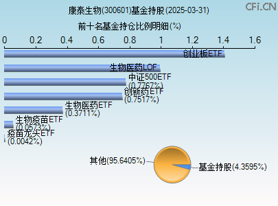 300601基金持仓图