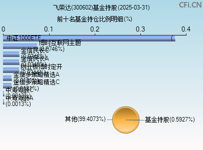 300602基金持仓图
