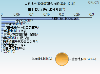 300603基金持仓图
