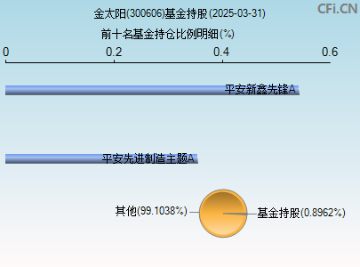 300606基金持仓图