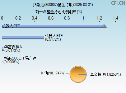 300607基金持仓图